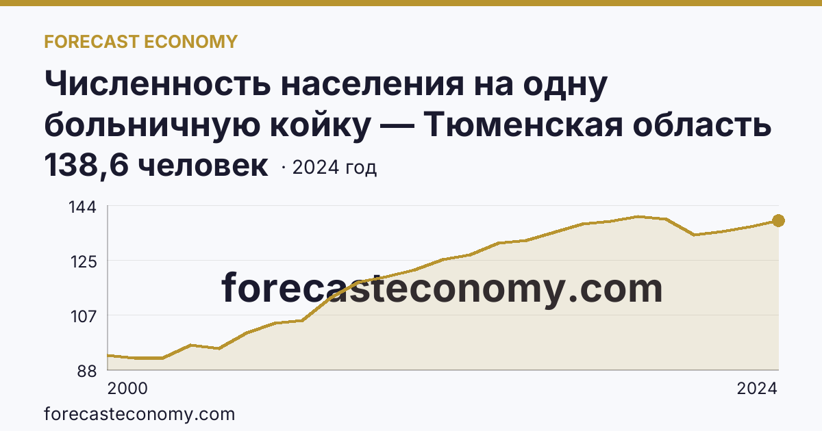 Численность населения на одну больничную койку — Тюменская область: график динамики 2000–2024, последнее значение 138,6 человек