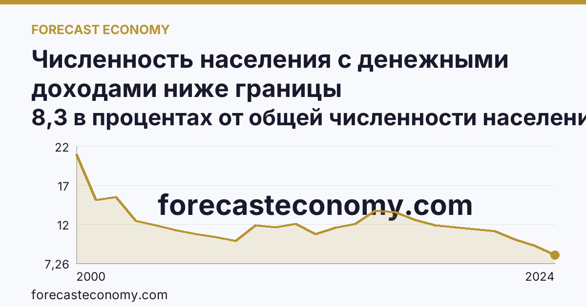 Численность населения с денежными доходами ниже границы бедности/величины прожиточного минимума — Тюменская область: график динамики 2000–2024, последнее значение 8,3 в процентах от общей численности населения субъекта