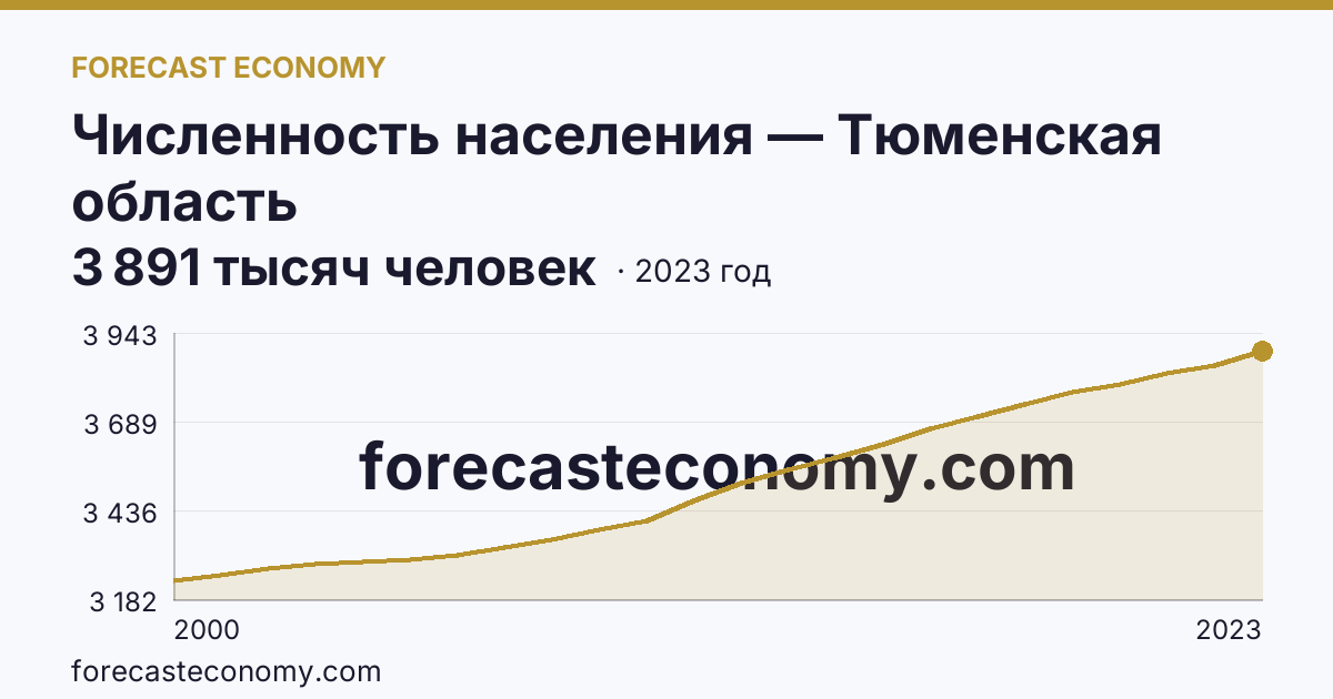 Численность населения — Тюменская область: график динамики 2000–2023, последнее значение 3 891 тысяч человек