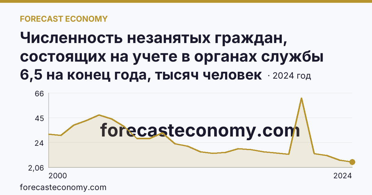 Численность незанятых граждан, состоящих на учете в органах службы занятости населения в целях поиска подходящей работы — Тюменская область: график динамики 2000–2024, последнее значение 6,5 на конец года, тысяч человек