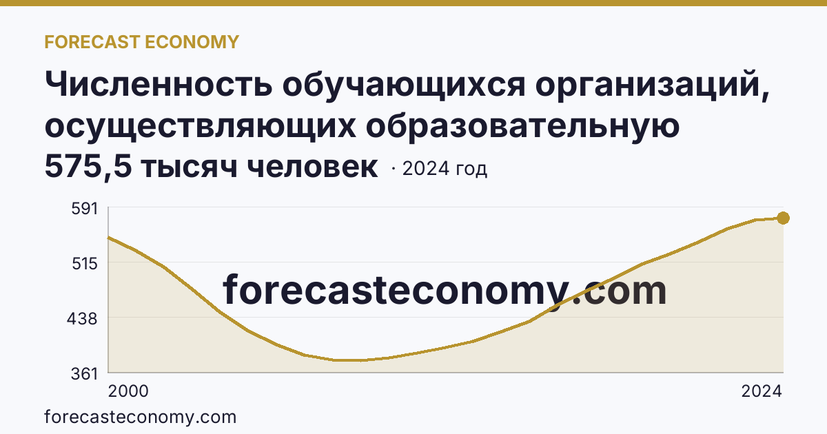 Численность обучающихся организаций, осуществляющих образовательную деятельность по образовательным программам начального, основного и среднего общего образования — Тюменская область: график динамики 2000–2024, последнее значение 575,5 тысяч человек