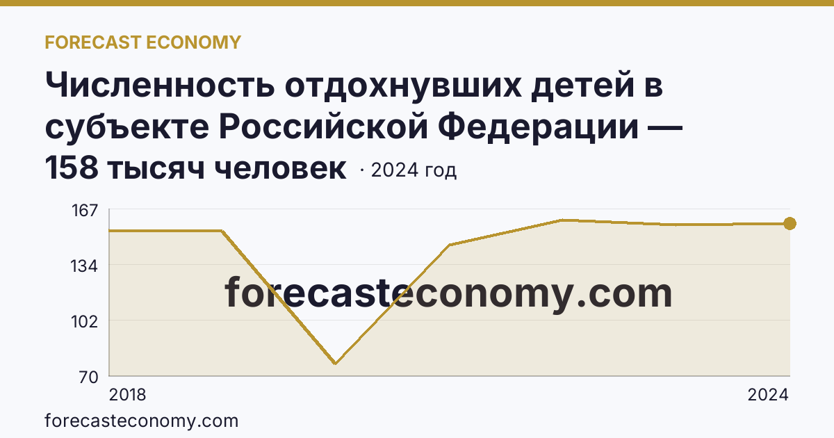 Численность отдохнувших детей в субъекте Российской Федерации — Тюменская область: график динамики 2018–2024, последнее значение 158 тысяч человек