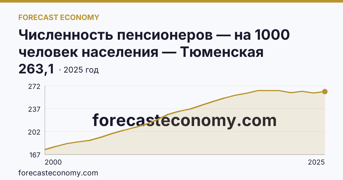 Численность пенсионеров — на 1000 человек населения — Тюменская область: график динамики 2000–2025, последнее значение 263,1