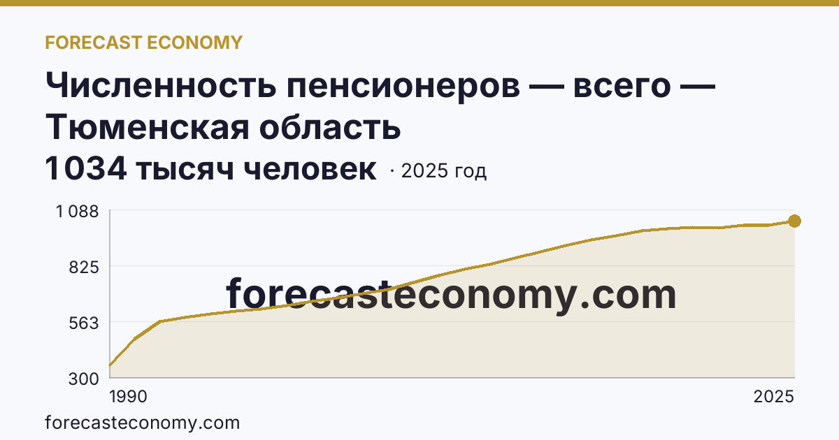Численность пенсионеров — всего — Тюменская область: график динамики 1990–2025, последнее значение 1 034 тысяч человек