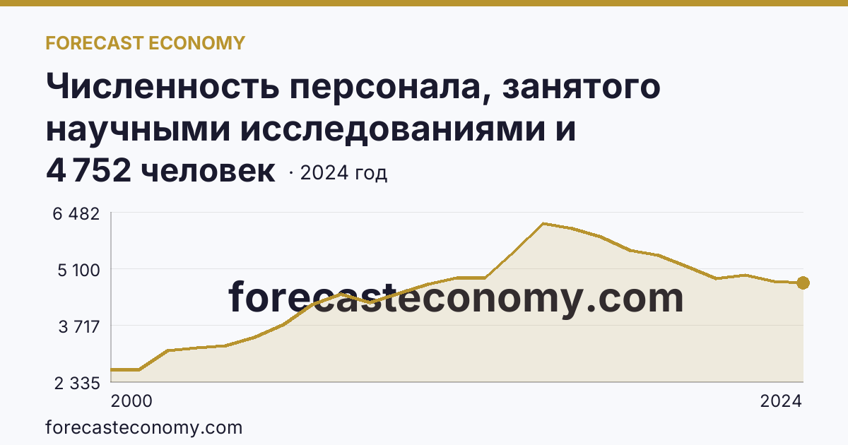 Численность персонала, занятого научными исследованиями и разработками, по категориям — исследователи — Тюменская область: график динамики 2000–2024, последнее значение 4 752 человек