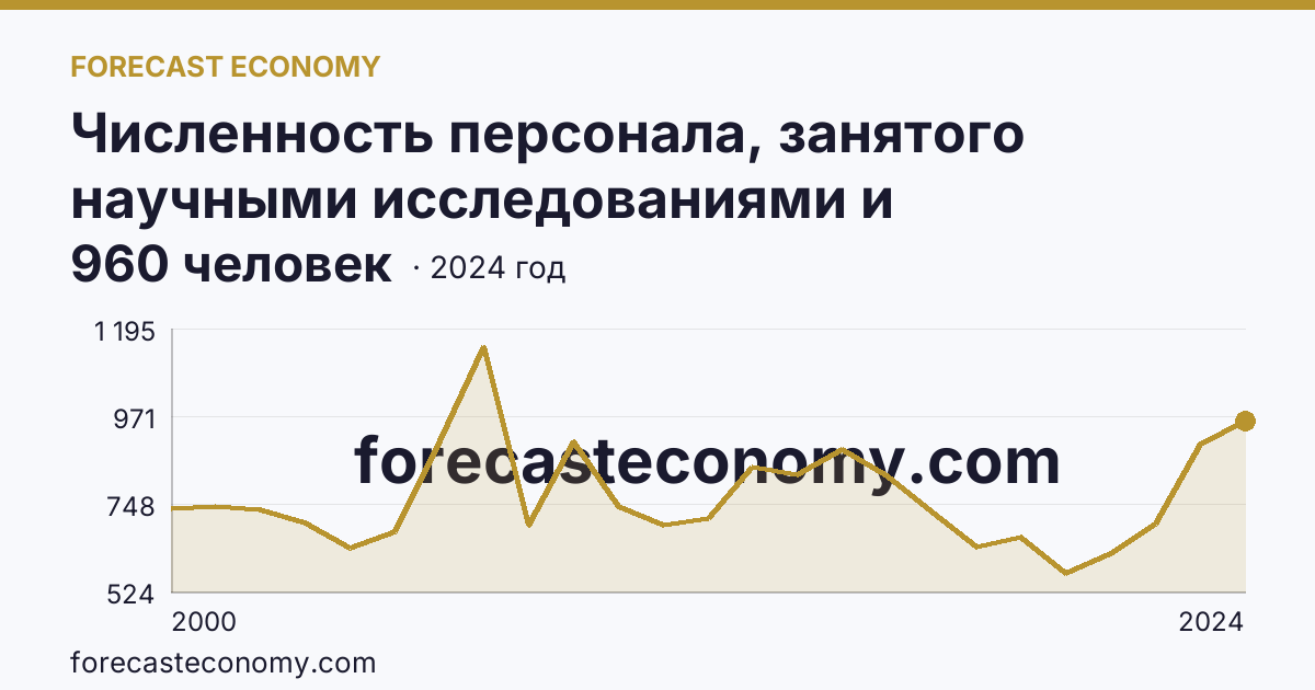 Численность персонала, занятого научными исследованиями и разработками, по категориям — техники — Тюменская область: график динамики 2000–2024, последнее значение 960 человек