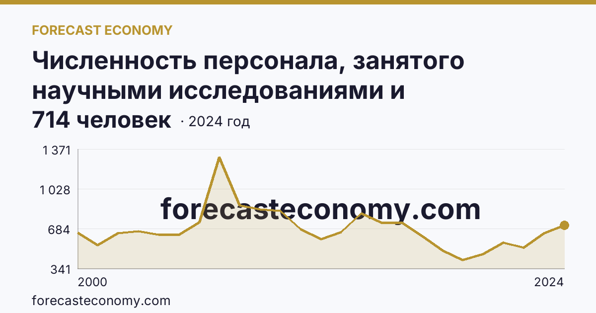 Численность персонала, занятого научными исследованиями и разработками, по категориям — вспомогательный персонал — Тюменская область: график динамики 2000–2024, последнее значение 714 человек