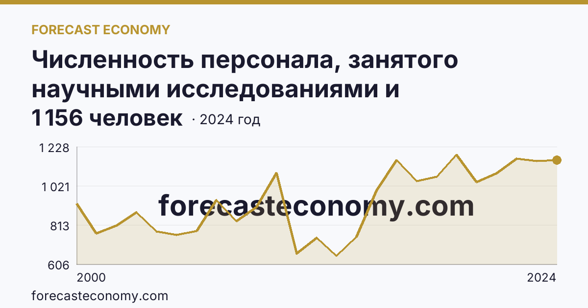 Численность персонала, занятого научными исследованиями и разработками, по категориям — прочие — Тюменская область: график динамики 2000–2024, последнее значение 1 156 человек