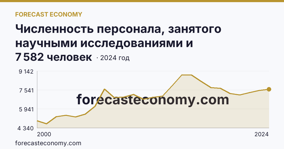 Численность персонала, занятого научными исследованиями и разработками — Тюменская область: график динамики 2000–2024, последнее значение 7 582 человек