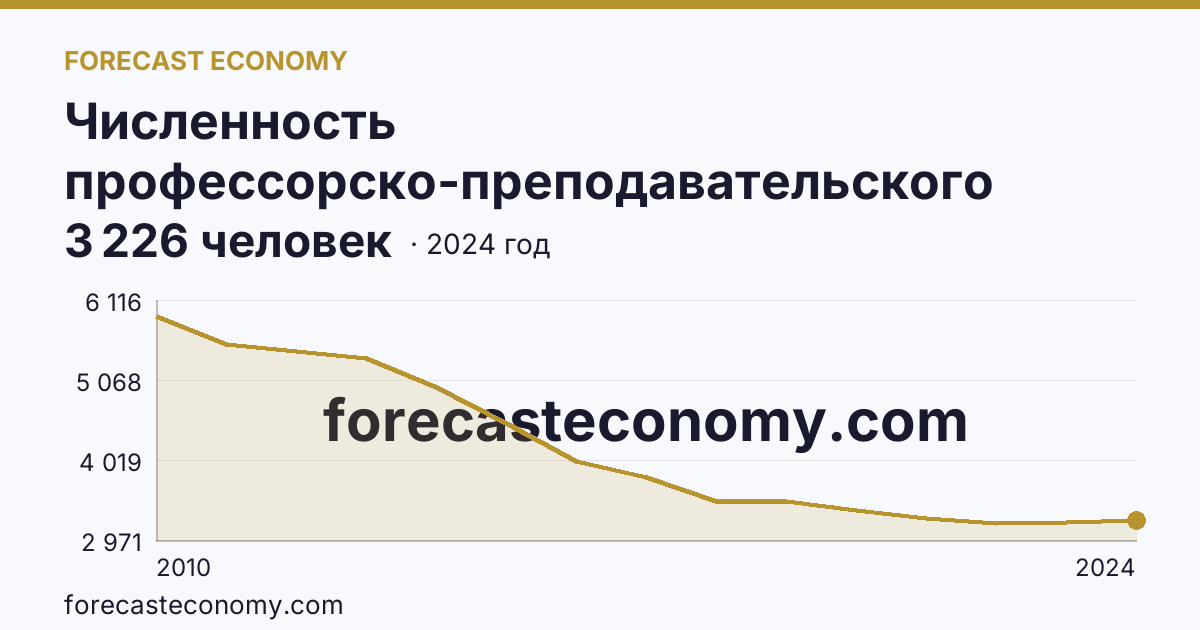 Численность профессорско-преподавательского персонала , осуществляющего образовательную деятельность по программам высшего образования — Тюменская область: график динамики 2010–2024, последнее значение 3 226 человек