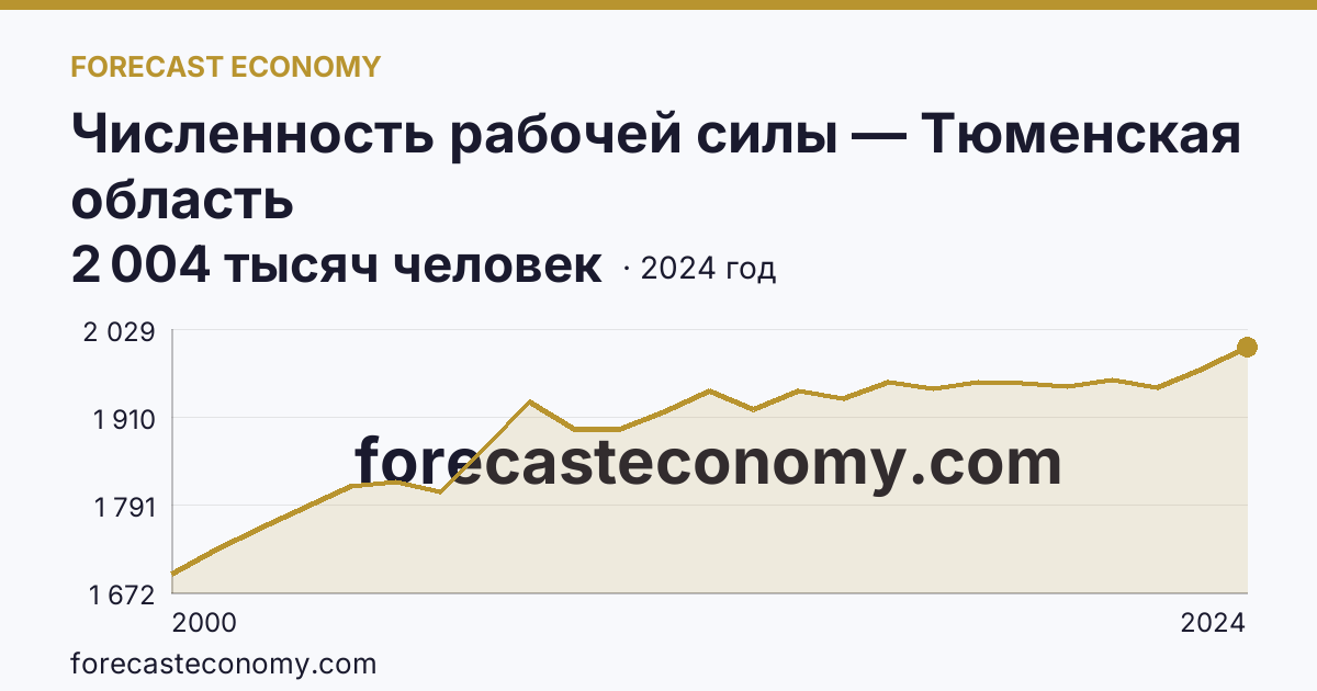 Численность рабочей силы — Тюменская область: график динамики 2000–2024, последнее значение 2 004 тысяч человек