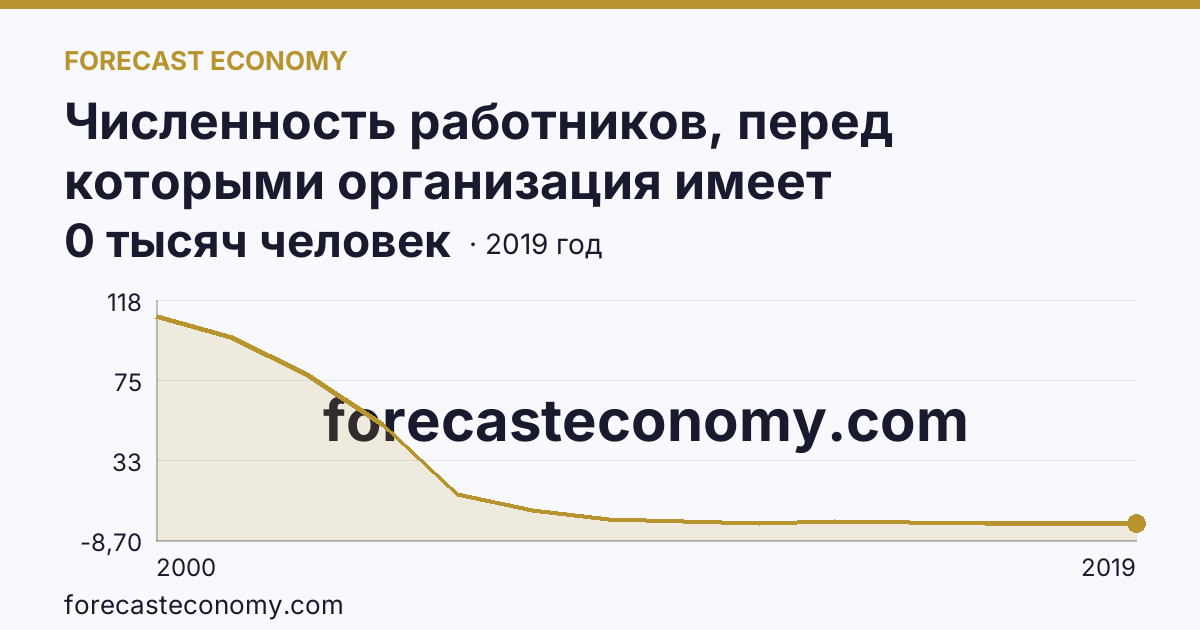 Численность работников, перед которыми организация имеет просроченную задолженность по заработной плате — Тюменская область: график динамики 2000–2019, последнее значение 0 тысяч человек