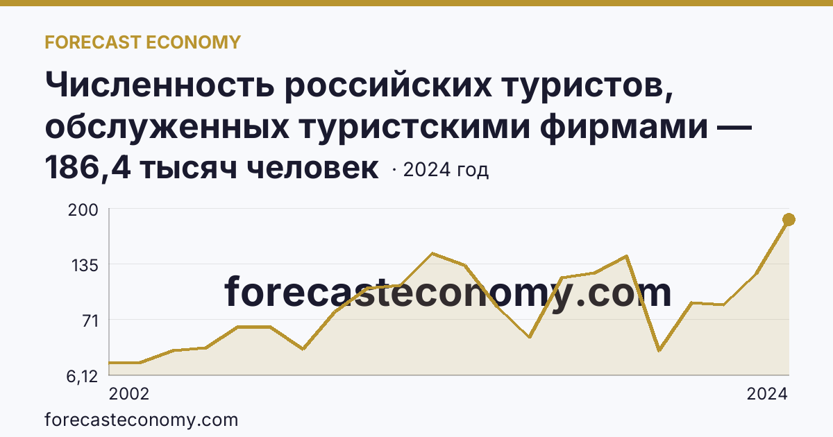 Численность российских туристов, обслуженных туристскими фирмами — численность российских туристов, отправленных туристскими фирмами, в зарубежные туры — Тюменская область: график динамики 2002–2024, последнее значение 186,4 тысяч человек