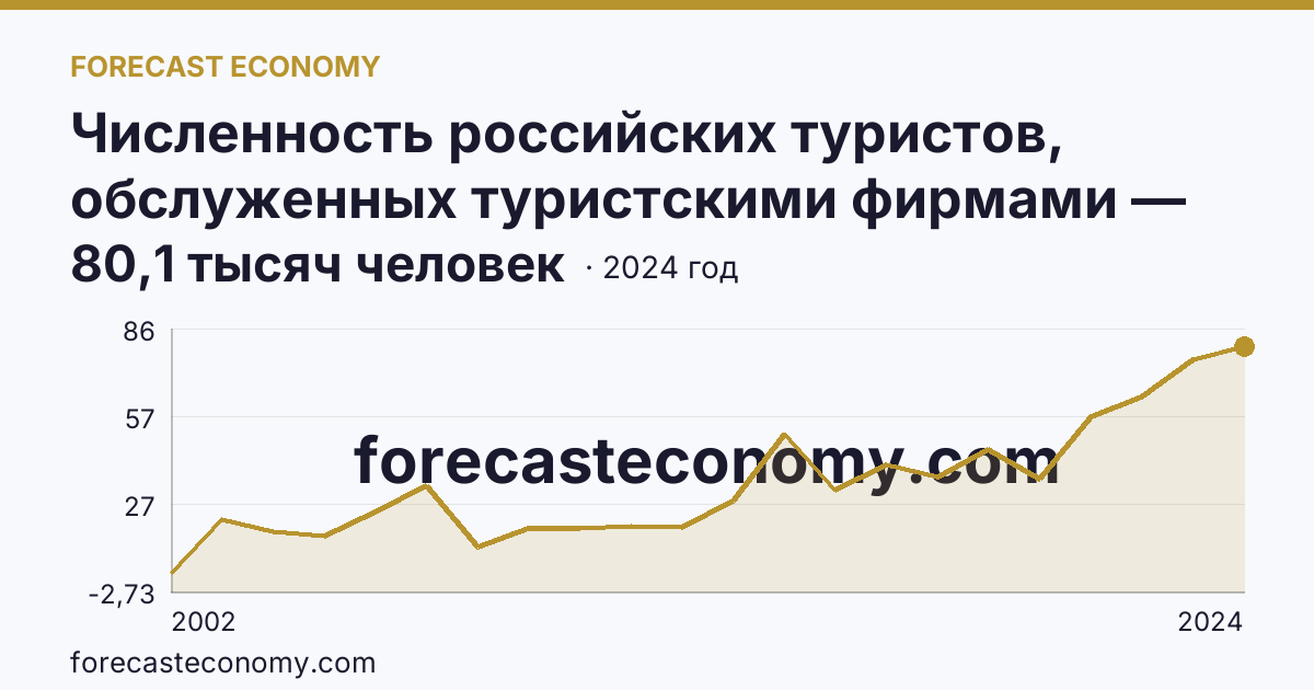 Численность российских туристов, обслуженных туристскими фирмами — численность российских туристов, отправленых туристскими фирмами, в туры по России — Тюменская область: график динамики 2002–2024, последнее значение 80,1 тысяч человек
