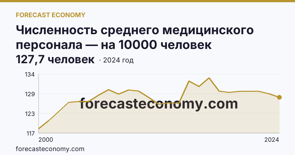 Численность среднего медицинского персонала — на 10000 человек населения — Тюменская область: график динамики 2000–2024, последнее значение 127,7 человек
