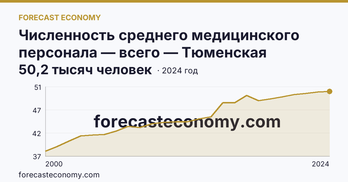 Численность среднего медицинского персонала — всего — Тюменская область: график динамики 2000–2024, последнее значение 50,2 тысяч человек