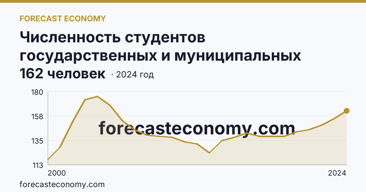 Численность студентов государственных и муниципальных профессиональных образовательных организаций, обучающихся по программам подготовки специалистов среднего звена на 10 000 человек населения — Тюменская область: график динамики 2000–2024, последнее значение 162 человек