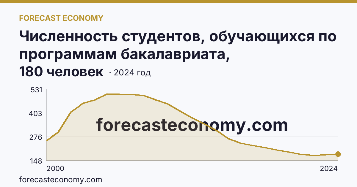 Численность студентов, обучающихся по программам бакалавриата, специалитета, магистратуры на 10 000 человек населения — Тюменская область: график динамики 2000–2024, последнее значение 180 человек