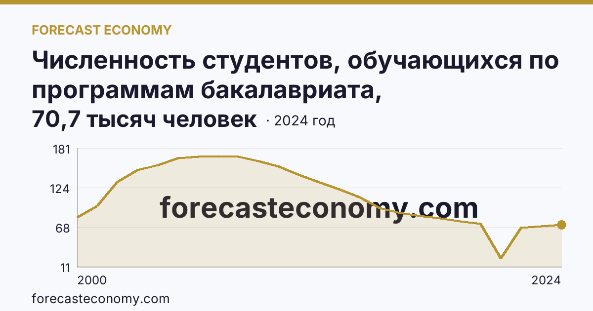 Численность студентов, обучающихся по программам бакалавриата, специалитета, магистратуры — Тюменская область: график динамики 2000–2024, последнее значение 70,7 тысяч человек
