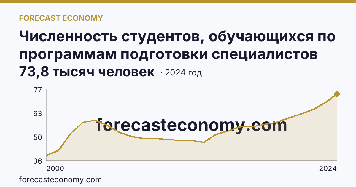 Численность студентов, обучающихся по программам подготовки специалистов среднего звена — Тюменская область: график динамики 2000–2024, последнее значение 73,8 тысяч человек