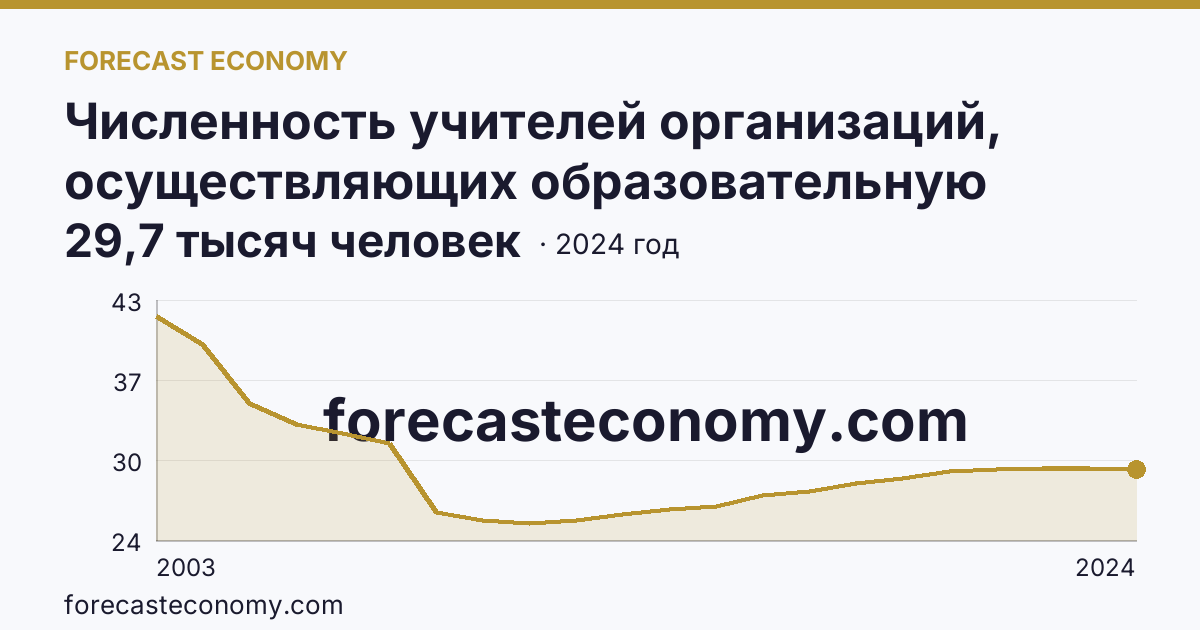 Численность учителей организаций, осуществляющих образовательную деятельность по образовательным программам начального, основного и среднего общего образования — Тюменская область: график динамики 2003–2024, последнее значение 29,7 тысяч человек