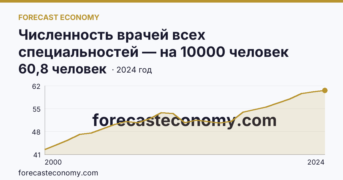 Численность врачей всех специальностей — на 10000 человек населения — Тюменская область: график динамики 2000–2024, последнее значение 60,8 человек