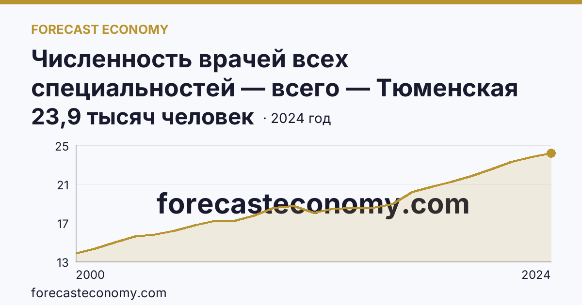 Численность врачей всех специальностей — всего — Тюменская область: график динамики 2000–2024, последнее значение 23,9 тысяч человек