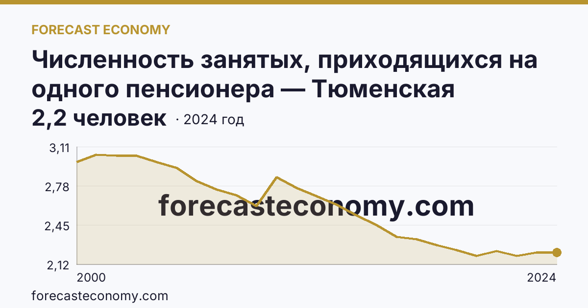 Численность занятых, приходящихся на одного пенсионера — Тюменская область: график динамики 2000–2024, последнее значение 2,2 человек