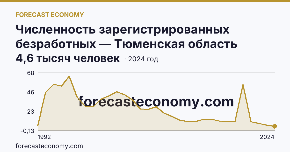 Численность зарегистрированных безработных — Тюменская область: график динамики 1992–2024, последнее значение 4,6 тысяч человек