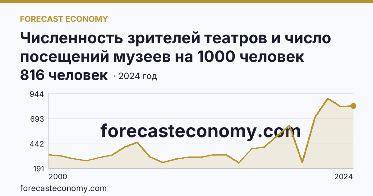 Численность зрителей театров и число посещений музеев на 1000 человек населения — число посещений музеев — Тюменская область: график динамики 2000–2024, последнее значение 816 человек