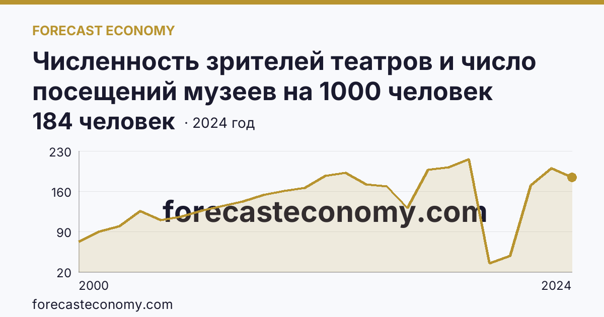 Численность зрителей театров и число посещений музеев на 1000 человек населения — численность зрителей театров — Тюменская область: график динамики 2000–2024, последнее значение 184 человек