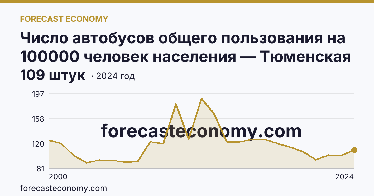 Число автобусов общего пользования на 100000 человек населения — Тюменская область: график динамики 2000–2024, последнее значение 109 штук