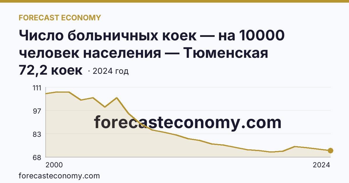 Число больничных коек — на 10000 человек населения — Тюменская область: график динамики 2000–2024, последнее значение 72,2 коек