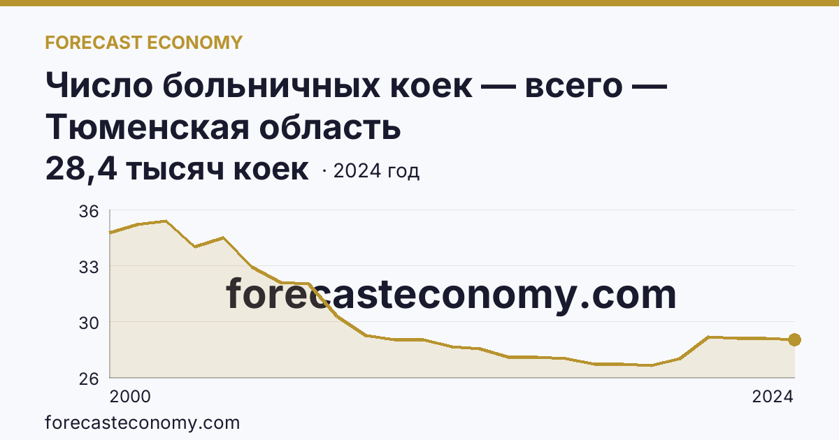 Число больничных коек — всего — Тюменская область: график динамики 2000–2024, последнее значение 28,4 тысяч коек