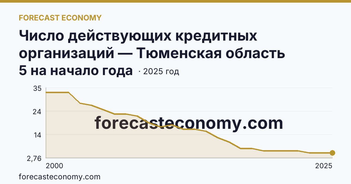 Число действующих кредитных организаций — Тюменская область: график динамики 2000–2025, последнее значение 5 на начало года