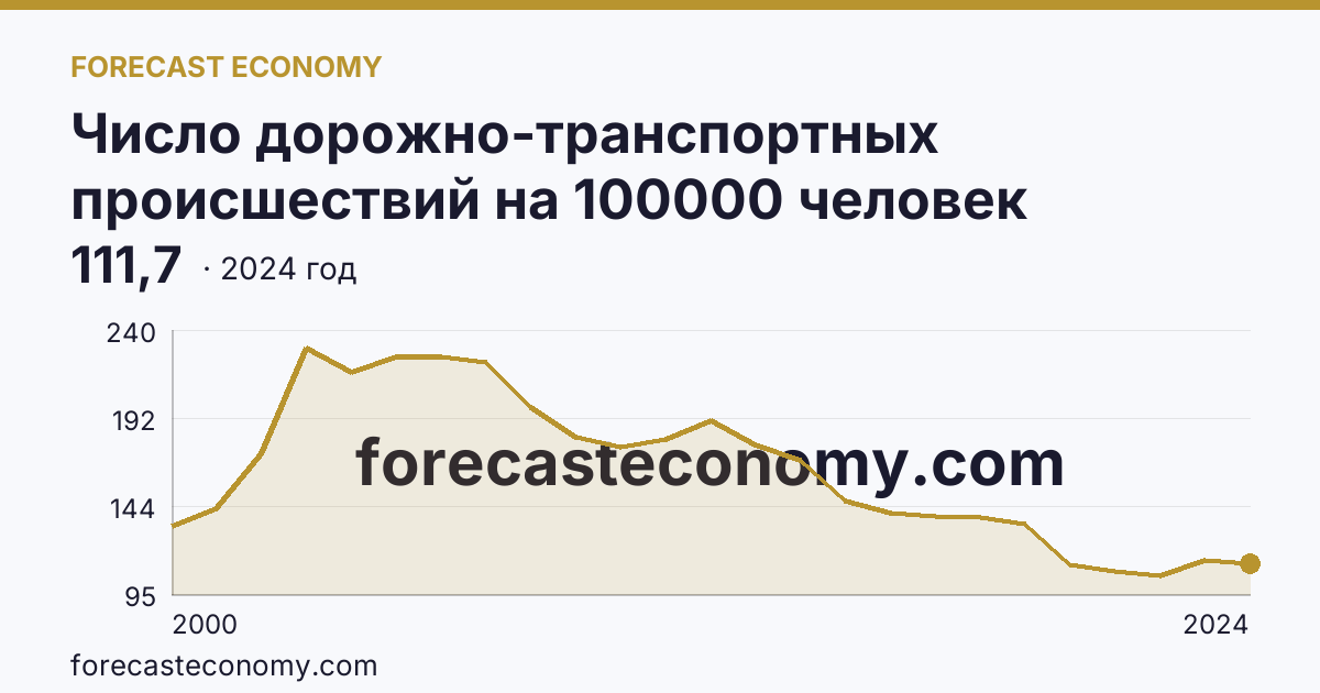 Число дорожно-транспортных происшествий на 100000 человек населения — Тюменская область: график динамики 2000–2024, последнее значение 111,7