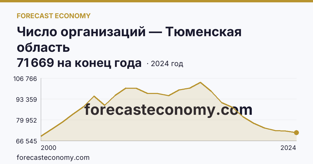 Число организаций — Тюменская область: график динамики 2000–2024, последнее значение 71 669 на конец года