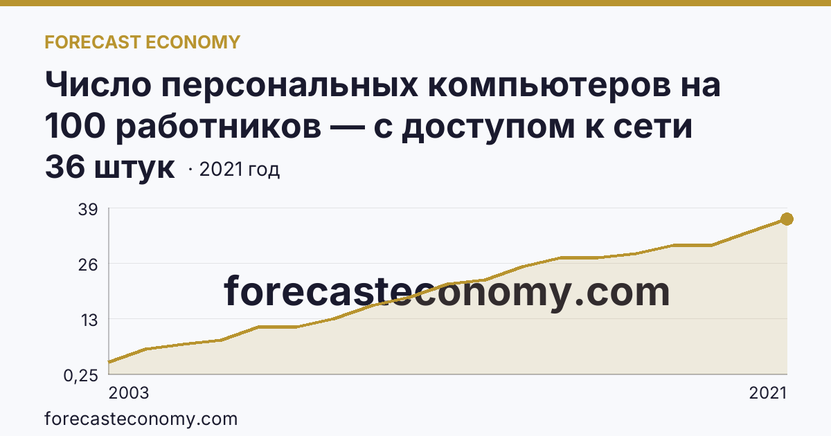 Число персональных компьютеров на 100 работников — с доступом к сети Интернет — Тюменская область: график динамики 2003–2021, последнее значение 36 штук