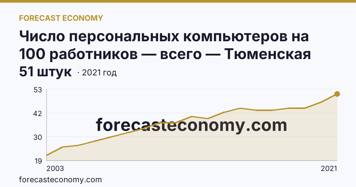 Число персональных компьютеров на 100 работников — всего — Тюменская область: график динамики 2003–2021, последнее значение 51 штук