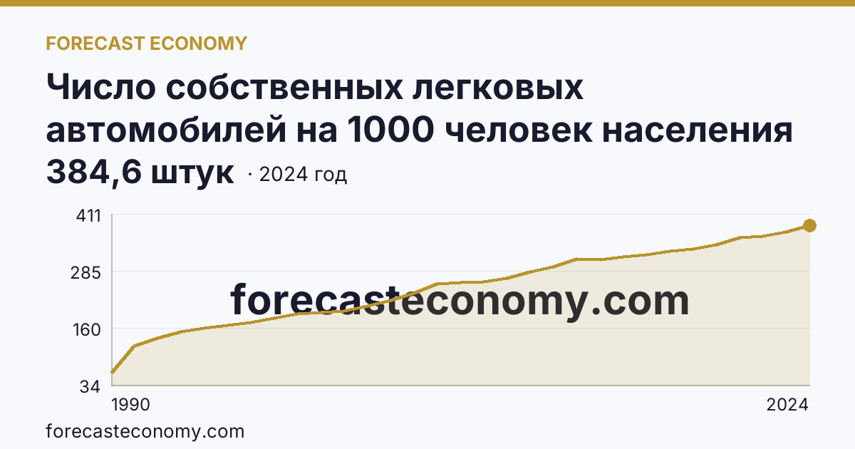 Число собственных легковых автомобилей на 1000 человек населения — Тюменская область: график динамики 1990–2024, последнее значение 384,6 штук