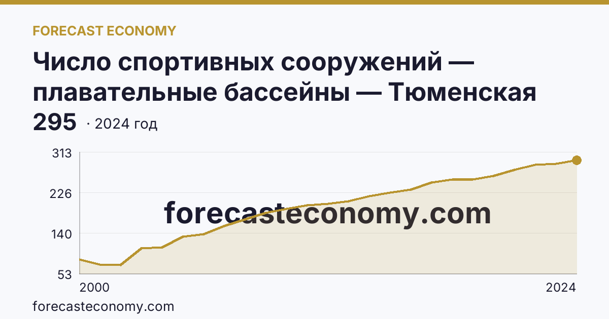 Число спортивных сооружений — плавательные бассейны — Тюменская область: график динамики 2000–2024, последнее значение 295