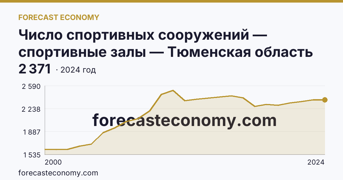 Число спортивных сооружений — спортивные залы — Тюменская область: график динамики 2000–2024, последнее значение 2 371