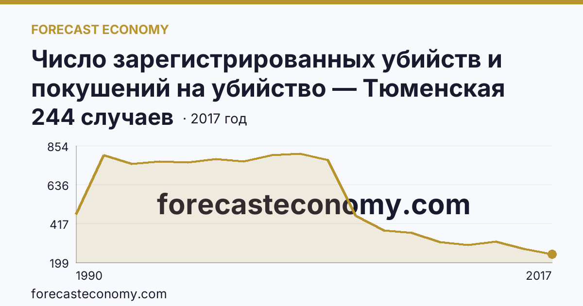 Число зарегистрированных убийств и покушений на убийство — Тюменская область: график динамики 1990–2017, последнее значение 244 случаев