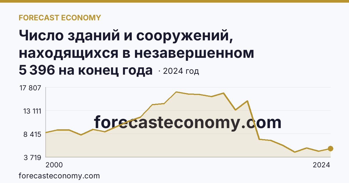 Число зданий и сооружений, находящихся в незавершенном строительстве — Тюменская область: график динамики 2000–2024, последнее значение 5 396 на конец года