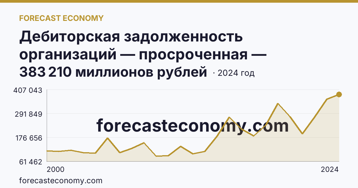 Дебиторская задолженность организаций — просроченная — Тюменская область: график динамики 2000–2024, последнее значение 383 210 миллионов рублей