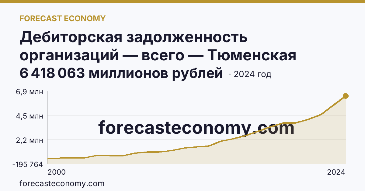 Дебиторская задолженность организаций — всего — Тюменская область: график динамики 2000–2024, последнее значение 6 418 063 миллионов рублей