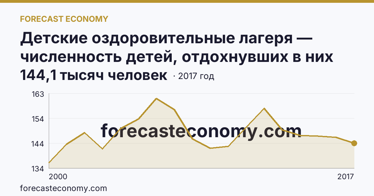 Детские оздоровительные лагеря — численность детей, отдохнувших в них за лето в 2000-2017 гг — Тюменская область: график динамики 2000–2017, последнее значение 144,1 тысяч человек