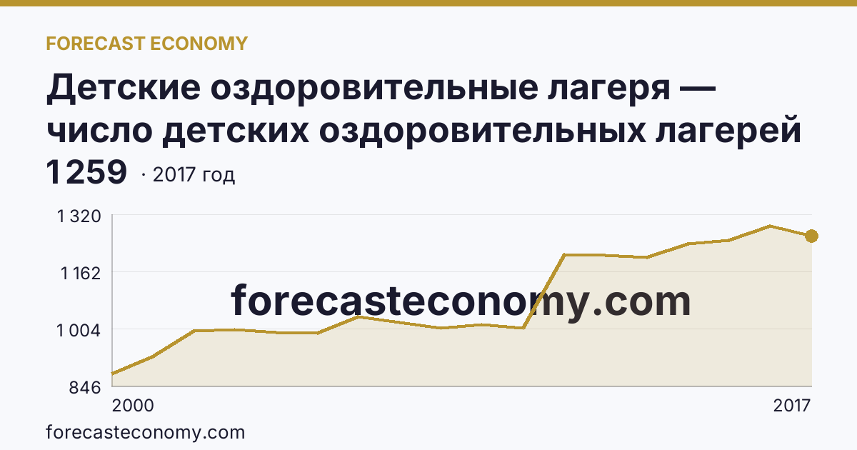 Детские оздоровительные лагеря — число детских оздоровительных лагерей в 2000-2017 гг — Тюменская область: график динамики 2000–2017, последнее значение 1 259