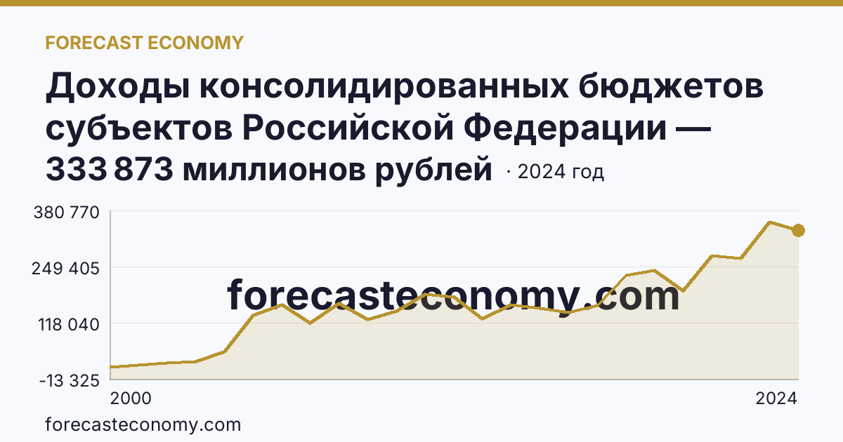 Доходы консолидированных бюджетов субъектов Российской Федерации — Тюменская область: график динамики 2000–2024, последнее значение 333 873 миллионов рублей