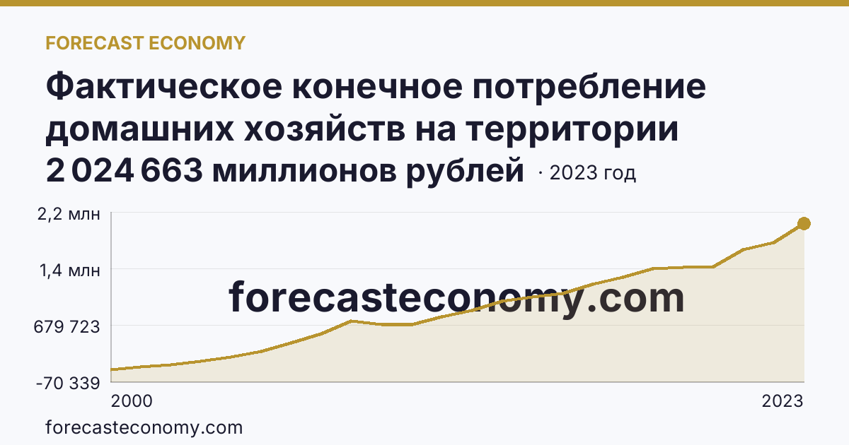 Фактическое конечное потребление домашних хозяйств на территории субъектов Российской Федерации — расходы домашних хозяйств — Тюменская область: график динамики 2000–2023, последнее значение 2 024 663 миллионов рублей